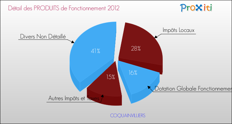 Décomposition du Budget de Fonctionnement 2012 de la commune de COQUAINVILLIERS Budget de Fonctionnement 2012 pour la commune de COQUAINVILLIERS