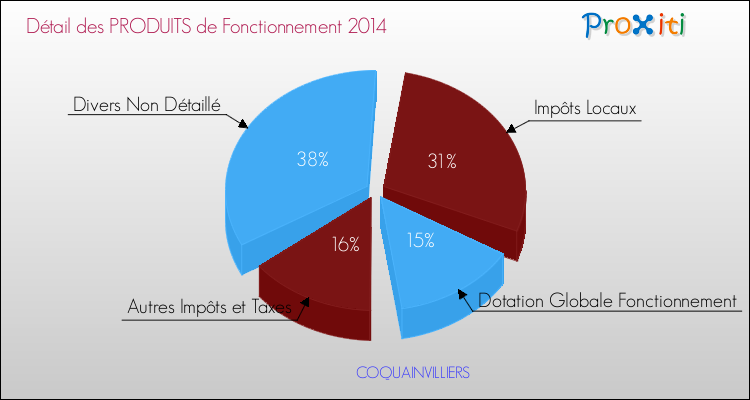Décomposition du Budget de Fonctionnement 2014 de la commune de COQUAINVILLIERS Budget de Fonctionnement 2014 pour la commune de COQUAINVILLIERS