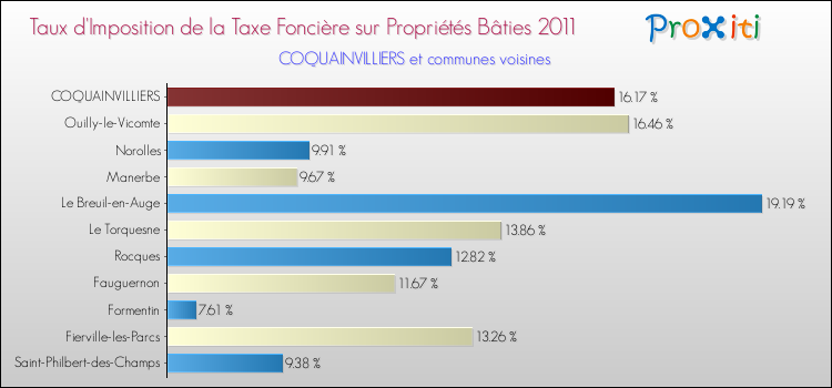 Taux d'imposition de la taxe foncière sur le bati 2011 pour COQUAINVILLIERS et les communes proches Comparaison des taux d'imposition de la taxe foncière sur le bati 2011 pour COQUAINVILLIERS et les communes voisines