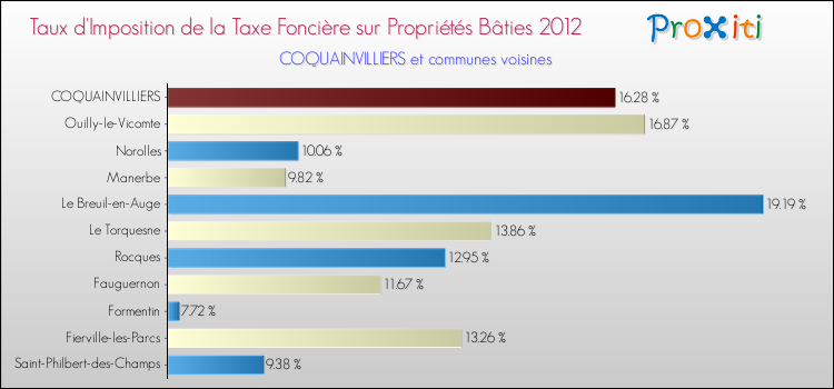 Taux d'imposition de la taxe foncière sur le bati 2012 pour COQUAINVILLIERS et les communes proches Comparaison des taux d'imposition de la taxe foncière sur le bati 2012 pour COQUAINVILLIERS et les communes voisines