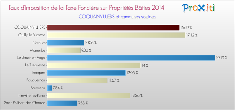 Taux d'imposition de la taxe foncière sur le bati 2014 pour COQUAINVILLIERS et les communes proches Comparaison des taux d'imposition de la taxe foncière sur le bati 2014 pour COQUAINVILLIERS et les communes voisines