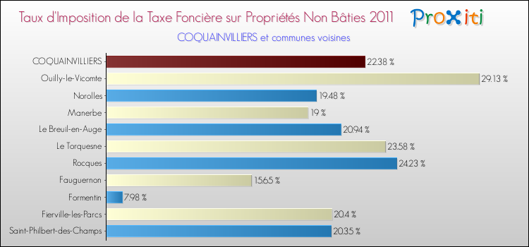 Taux d'imposition de la taxe foncière sur les immeubles et terrains non batis 2011 pour COQUAINVILLIERS et les communes proches Comparaison des taux d'imposition de la taxe foncière sur les immeubles et terrains non batis 2011 pour COQUAINVILLIERS et les communes voisines