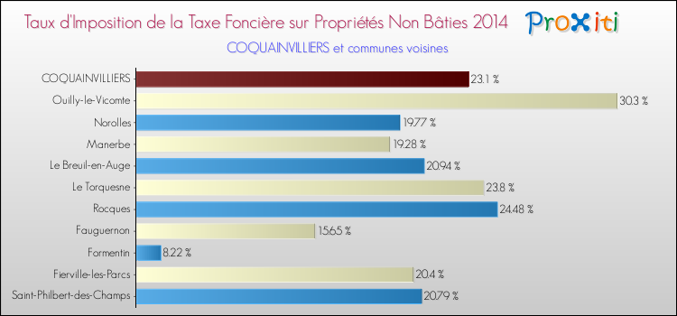 Taux d'imposition de la taxe foncière sur les immeubles et terrains non batis 2014 pour COQUAINVILLIERS et les communes proches Comparaison des taux d'imposition de la taxe foncière sur les immeubles et terrains non batis 2014 pour COQUAINVILLIERS et les communes voisines