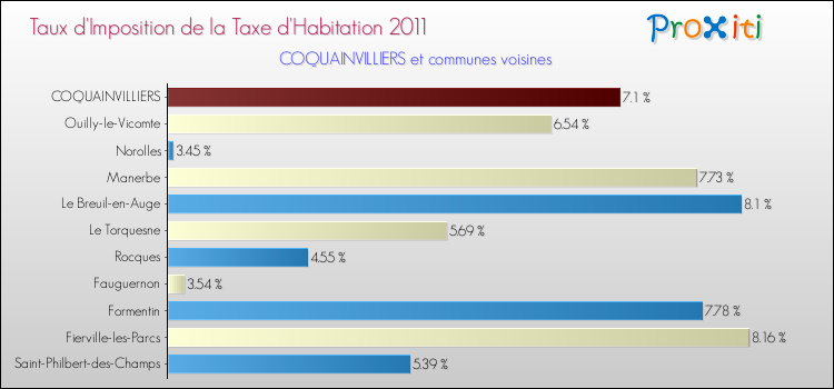 Taux d'imposition de la taxe d'habitation 2011 pour COQUAINVILLIERS et les communes proches Comparaison des taux d'imposition de la taxe d'habitation 2011 pour COQUAINVILLIERS et les communes voisines