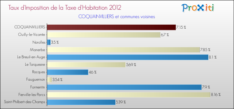 Taux d'imposition de la taxe d'habitation 2012 pour COQUAINVILLIERS et les communes proches Comparaison des taux d'imposition de la taxe d'habitation 2012 pour COQUAINVILLIERS et les communes voisines