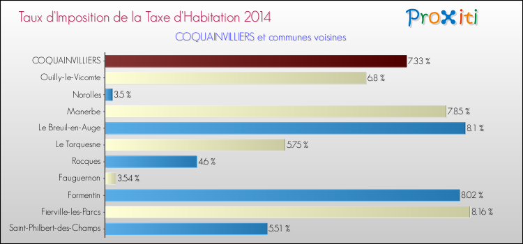 Taux d'imposition de la taxe d'habitation 2014 pour COQUAINVILLIERS et les communes proches Comparaison des taux d'imposition de la taxe d'habitation 2014 pour COQUAINVILLIERS et les communes voisines