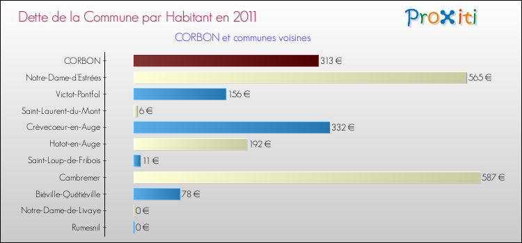 Dette par habitant de la commune en 2011 pour CORBON et les communes proches Comparaison de la dette par habitant de la commune en 2011 pour CORBON et les communes voisines