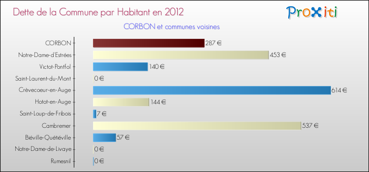 Dette par habitant de la commune en 2012 pour CORBON et les communes proches Comparaison de la dette par habitant de la commune en 2012 pour CORBON et les communes voisines
