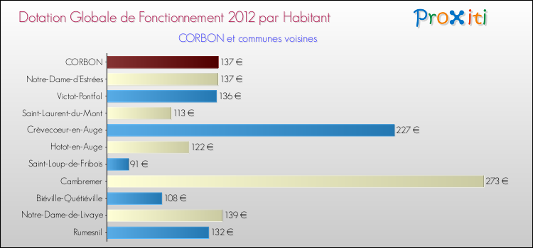 Montant des dotations globales de fonctionnement DGF par Habitant pour CORBON et les communes proches Comparaison des des dotations globales de fonctionnement DGF par habitant pour CORBON et les communes voisines