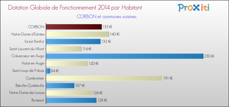 Montant des dotations globales de fonctionnement DGF par Habitant pour CORBON et les communes proches en 2014. Comparaison des des dotations globales de fonctionnement DGF par habitant pour CORBON et les communes voisines en 2014.