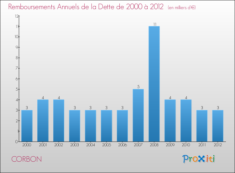 Evolution de l'annuité de la dette pour la commune de CORBON de 2000 à 2012 Annuités de la dette pour CORBON de 2000 à 2012