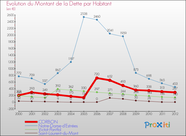 Evolution de la dette par habitant pour la commune de CORBON et les communes proches de 2000 à 2012 Comparaison de la dette par habitant pour CORBON et les communes voisines de 2000 à 2012