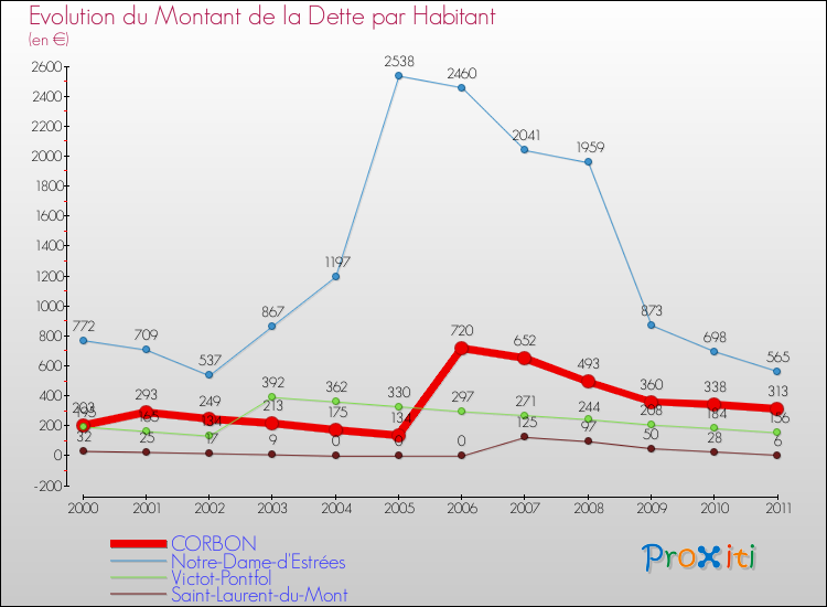 Evolution de la dette par habitant pour la commune de CORBON et les communes proches Comparaison de la dette par habitant pour CORBON et les communes voisines