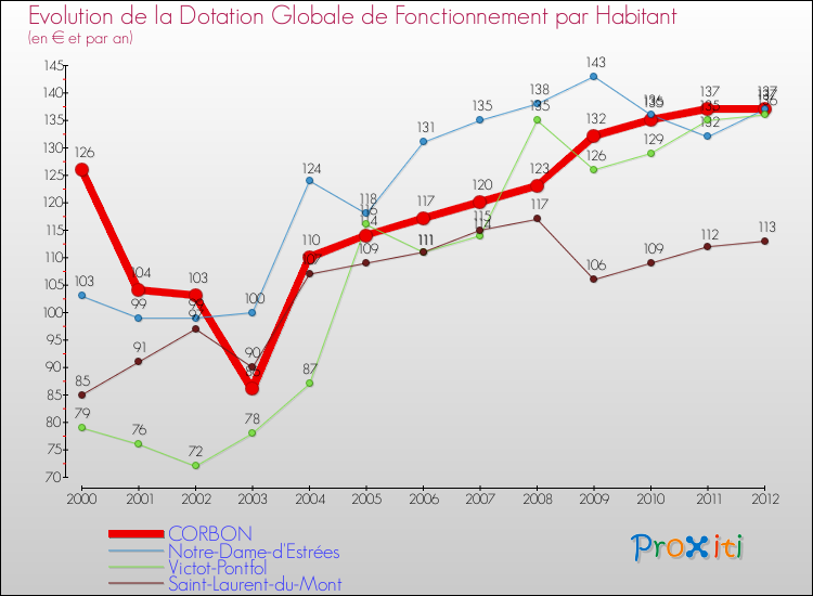 Evolution et montant de la dotation globale de fonctionnement par Habitant pour CORBON et les communes proches Comparaison des dotations globales de fonctionnement par habitant pour CORBON et les communes voisines