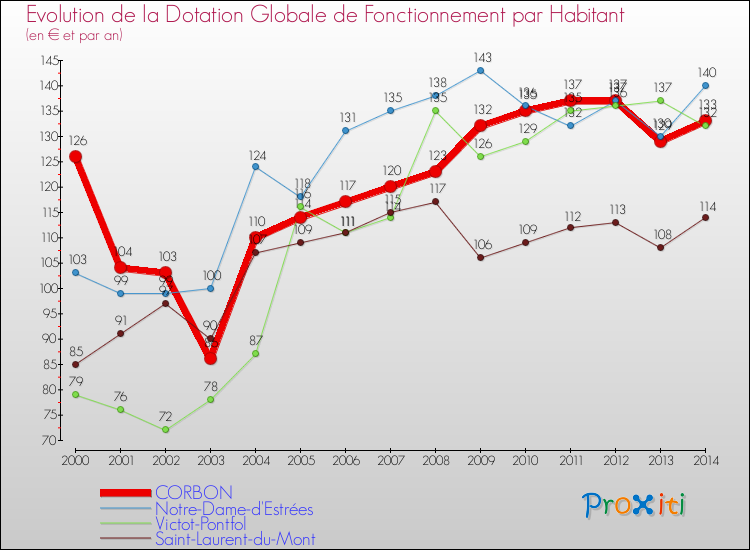 Evolution et montant de la dotation globale de fonctionnement par Habitant pour CORBON et les communes proches de 2000 à 2014. Comparaison des dotations globales de fonctionnement par habitant pour CORBON et les communes voisines de 2000 à 2014.