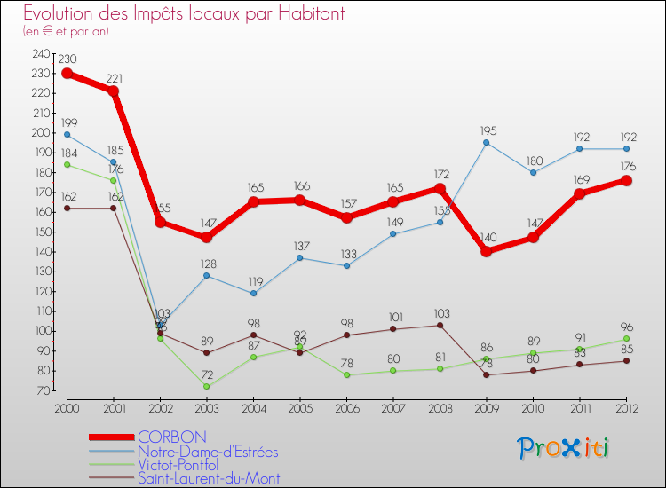 Evolution et montant des impôts locaux par Habitant pour CORBON et les communes proches Comparaison des impôts locaux par habitant pour CORBON et les communes voisines