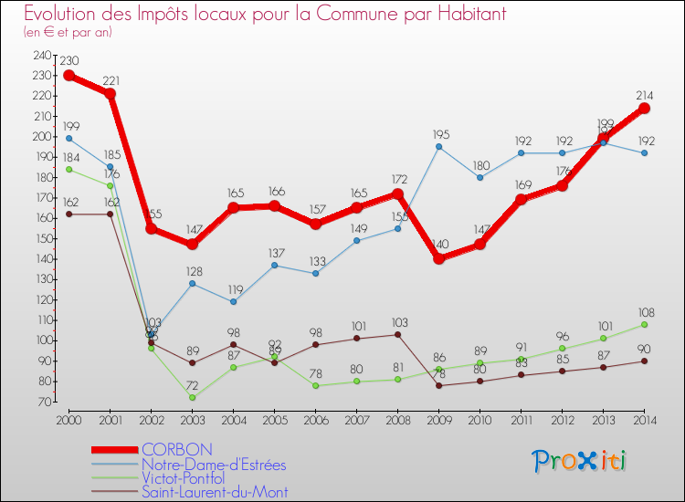 Evolution et montant des impôts locaux par Habitant pour CORBON et les communes proches de 2000 à 2014 Comparaison des impôts locaux par habitant pour CORBON et les communes voisines de 2000 à 2014