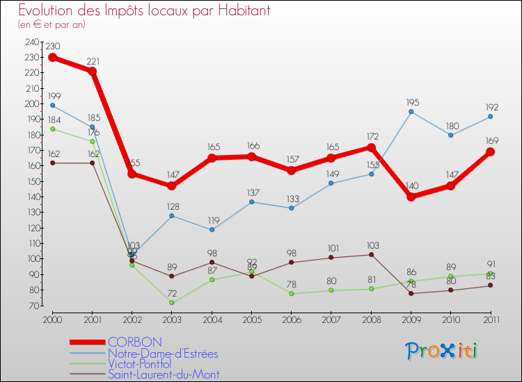 Evolution et montant des impôts locaux par Habitant pour CORBON et les communes proches Comparaison des impôts locaux par habitant pour CORBON et les communes voisines
