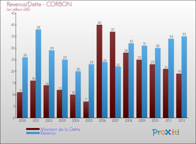 Evolution comparée de la dette et des revenus pour la commune de CORBON de 2000 à 2012 Comparaison de la dette et des revenus pour CORBON de 2000 à 2012