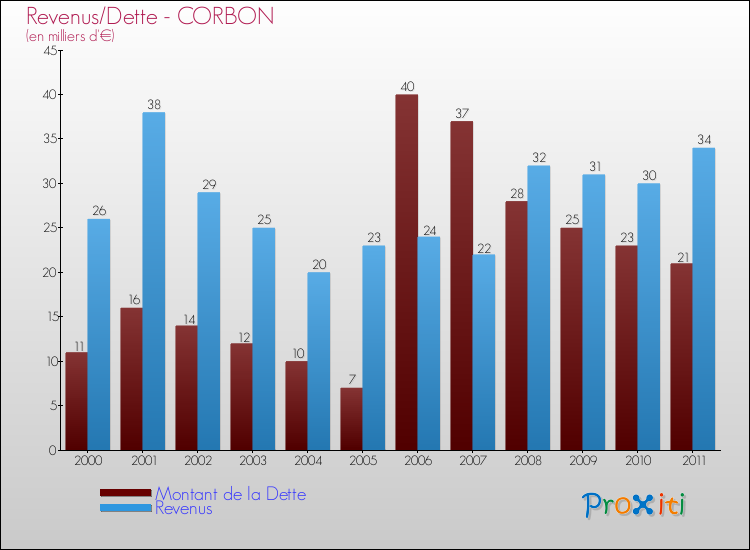 Evolution comparée de la dette et des revenus pour la commune de CORBON de 2000 à 2011 Comparaison de la dette et des revenus pour CORBON de 2000 à 2011