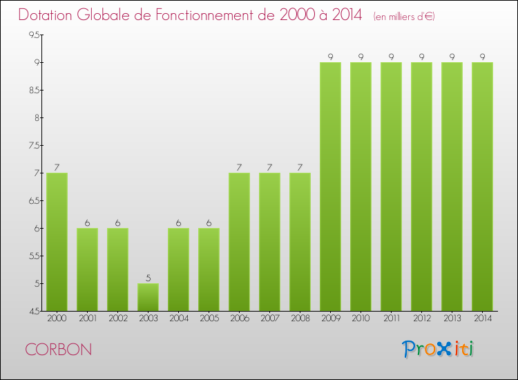 Evolution du montant de la Dotation Globale de Fonctionnement pour la commune de CORBON de 2000 à 2014 Evolution du montant de la Dotation Globale de Fonctionnement pour CORBON de 2000 à 2014