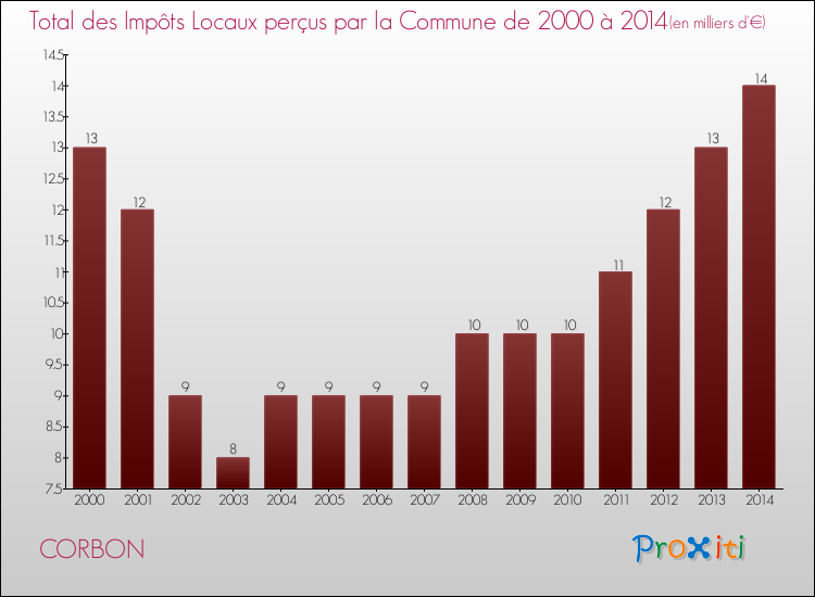 Evolution des Impôts Locaux pour la commune de CORBON de 2000 à 2014 Evolution des Impôts Locaux pour CORBON de 2000 à 2014