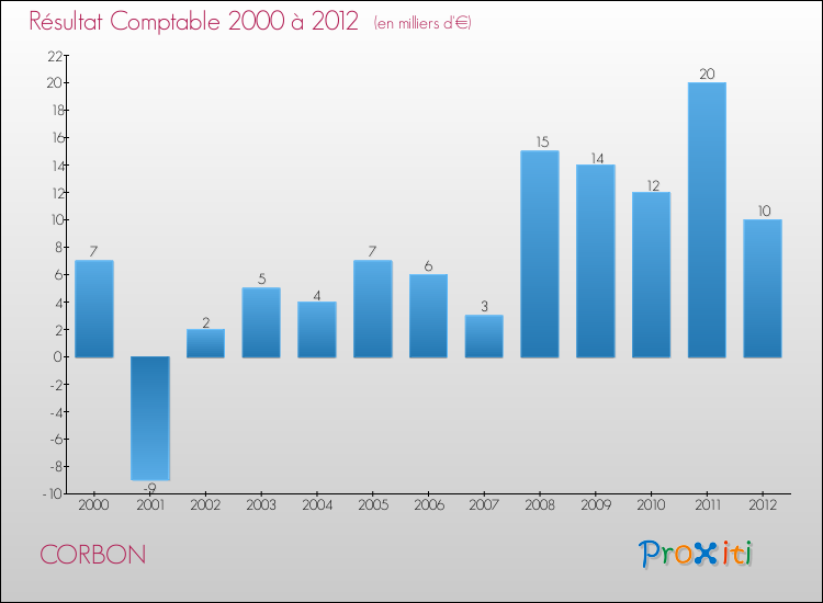 Evolution du résultat comptable pour la commune de CORBON de 2000 à 2012 Evolution du résultat comptable pour CORBON de 2000 à 2012