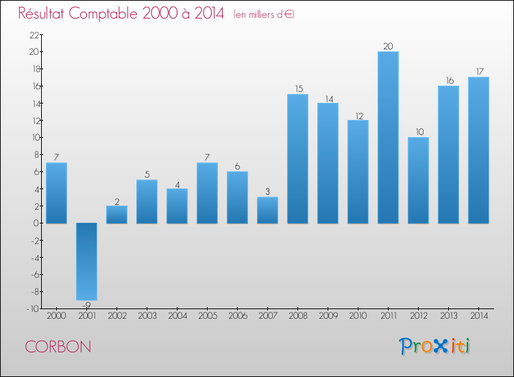 Evolution du résultat comptable pour la commune de CORBON de 2000 à 2014 Evolution du résultat comptable pour CORBON de 2000 à 2014