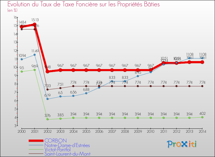Evolution du taux de la taxe foncière sur le bati pour CORBON et les communes proches de 2000 à 2014 Comparaison des taux de taxe foncière sur le bati pour CORBON et les communes voisines de 2000 à 2014