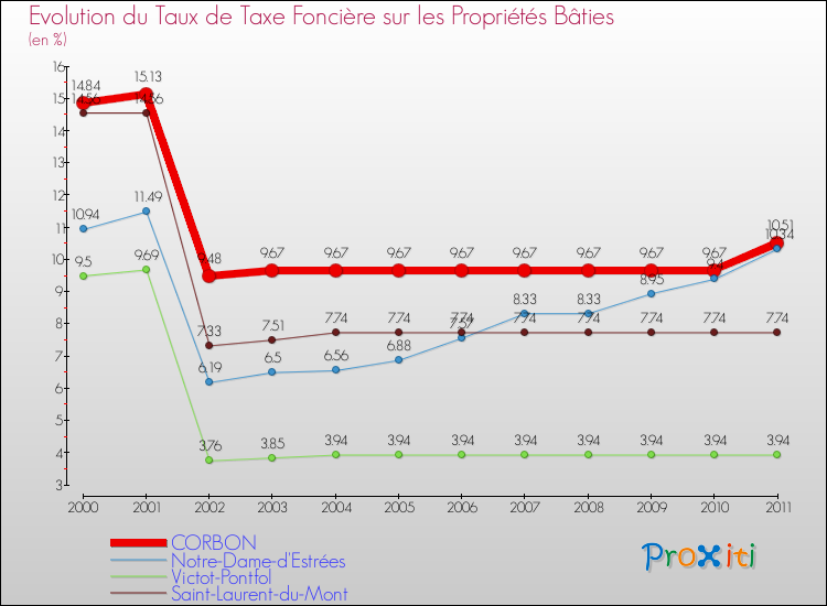 Evolution du taux de la taxe foncière sur le bati pour CORBON et les communes proches Comparaison des taux de taxe foncière sur le bati pour CORBON et les communes voisines