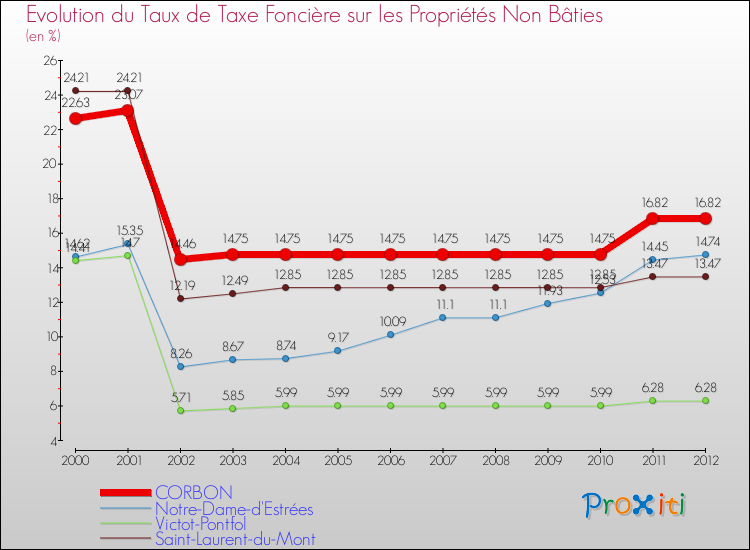 Evolution du taux de la taxe foncière sur les immeubles et terrains non batis pour CORBON et les communes proches de 2000 à 2012 Comparaison des taux de la taxe foncière sur les immeubles et terrains non batis pour CORBON et les communes voisines de 2000 à 2012