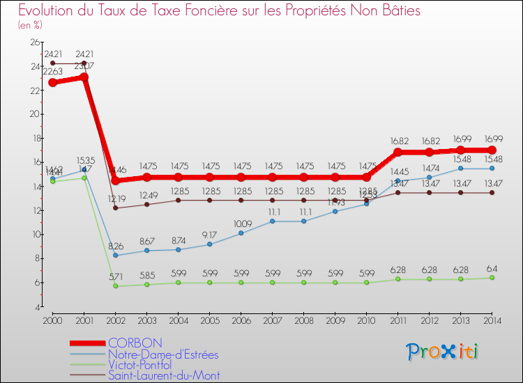 Evolution du taux de la taxe foncière sur les immeubles et terrains non batis pour CORBON et les communes proches de 2000 à 2014 Comparaison des taux de la taxe foncière sur les immeubles et terrains non batis pour CORBON et les communes voisines de 2000 à 2014