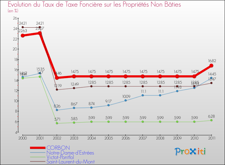 Evolution du taux de la taxe foncière sur les immeubles et terrains non batis pour CORBON et les communes proches Comparaison des taux de la taxe foncière sur les immeubles et terrains non batis pour CORBON et les communes voisines