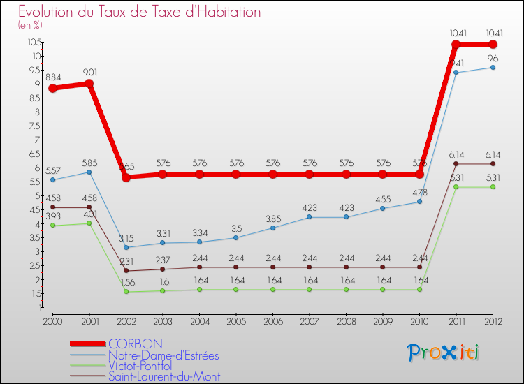 Evolution du taux de la taxe d'habitation pour CORBON et les communes proches Comparaison des taux de la taxe d'habitation pour CORBON et les communes voisines