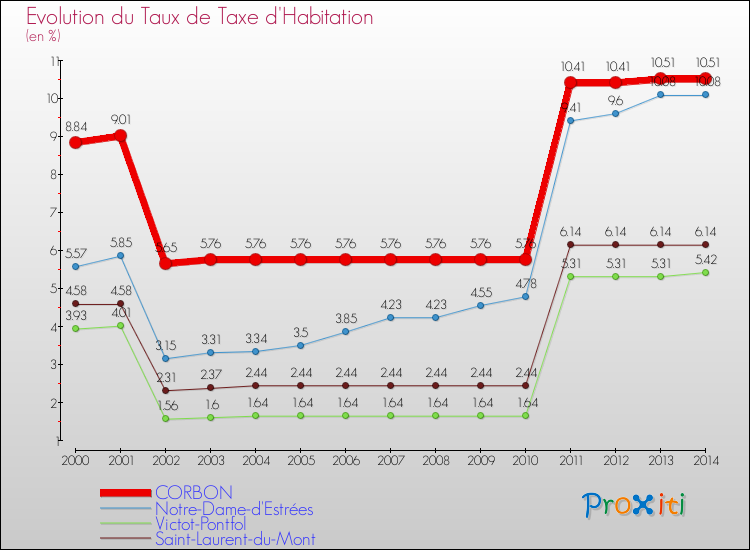 Evolution du taux de la taxe d'habitation pour CORBON et les communes proches de 2000 à 2014 Comparaison des taux de la taxe d'habitation pour CORBON et les communes voisines de 2000 à 2014
