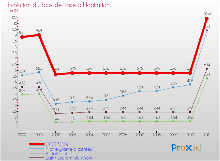 Evolution du taux de la taxe d'habitation pour CORBON et les communes proches Comparaison des taux de la taxe d'habitation pour CORBON et les communes voisines