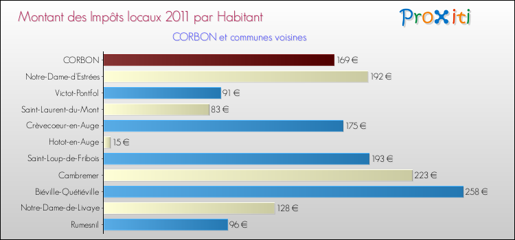 Montant des impôts locaux par Habitant pour CORBON et les communes proches Comparaison des impôts locaux par habitant pour CORBON et les communes voisines