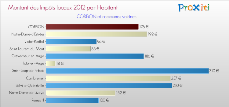Montant des impôts locaux par Habitant pour CORBON et les communes proches Comparaison des impôts locaux par habitant pour CORBON et les communes voisines
