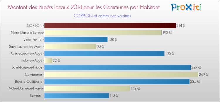 Montant des impôts locaux par Habitant pour CORBON et les communes proches en 2014 Comparaison des impôts locaux par habitant pour CORBON et les communes voisines en 2014