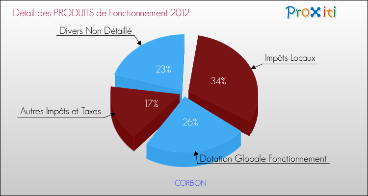 Décomposition du Budget de Fonctionnement 2012 de la commune de CORBON Budget de Fonctionnement 2012 pour la commune de CORBON