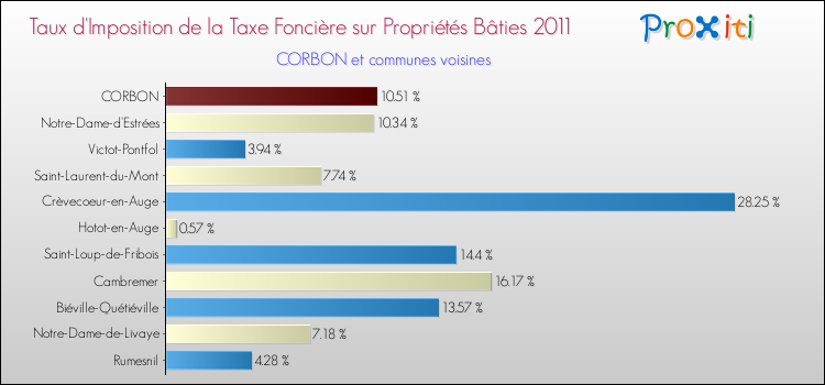 Taux d'imposition de la taxe foncière sur le bati 2011 pour CORBON et les communes proches Comparaison des taux d'imposition de la taxe foncière sur le bati 2011 pour CORBON et les communes voisines