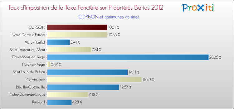 Taux d'imposition de la taxe foncière sur le bati 2012 pour CORBON et les communes proches Comparaison des taux d'imposition de la taxe foncière sur le bati 2012 pour CORBON et les communes voisines