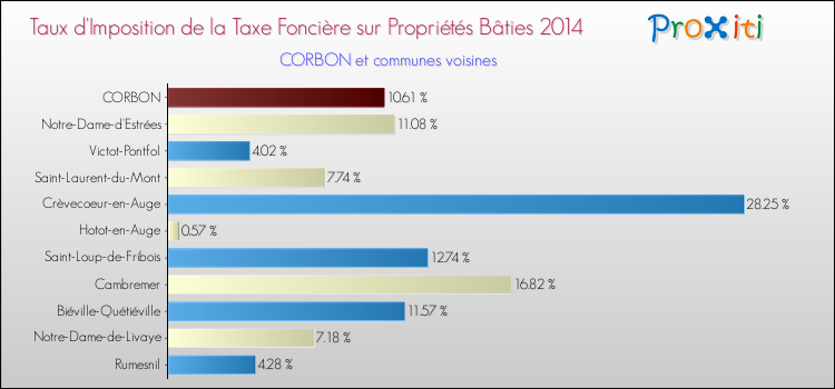 Taux d'imposition de la taxe foncière sur le bati 2014 pour CORBON et les communes proches Comparaison des taux d'imposition de la taxe foncière sur le bati 2014 pour CORBON et les communes voisines