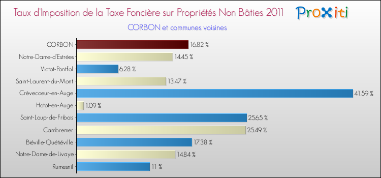 Taux d'imposition de la taxe foncière sur les immeubles et terrains non batis 2011 pour CORBON et les communes proches Comparaison des taux d'imposition de la taxe foncière sur les immeubles et terrains non batis 2011 pour CORBON et les communes voisines