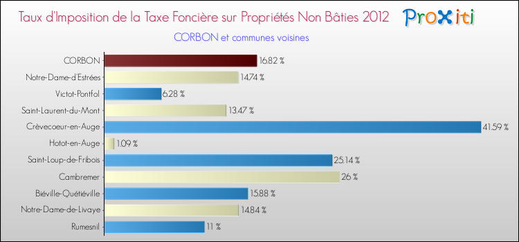 Taux d'imposition de la taxe foncière sur les immeubles et terrains non batis 2012 pour CORBON et les communes proches Comparaison des taux d'imposition de la taxe foncière sur les immeubles et terrains non batis 2012 pour CORBON et les communes voisines