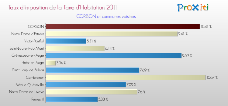 Taux d'imposition de la taxe d'habitation 2011 pour CORBON et les communes proches Comparaison des taux d'imposition de la taxe d'habitation 2011 pour CORBON et les communes voisines
