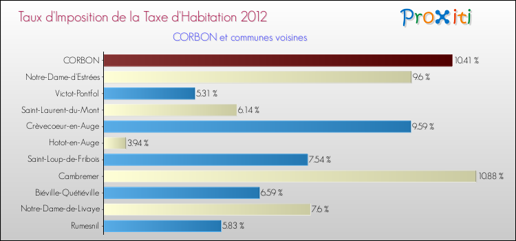 Taux d'imposition de la taxe d'habitation 2012 pour CORBON et les communes proches Comparaison des taux d'imposition de la taxe d'habitation 2012 pour CORBON et les communes voisines