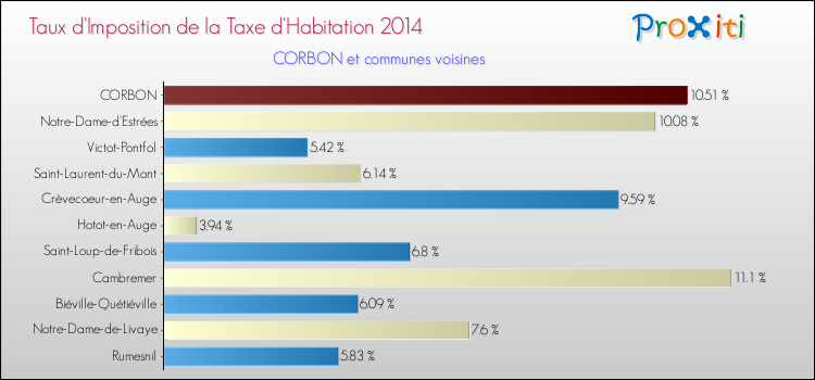 Taux d'imposition de la taxe d'habitation 2014 pour CORBON et les communes proches Comparaison des taux d'imposition de la taxe d'habitation 2014 pour CORBON et les communes voisines