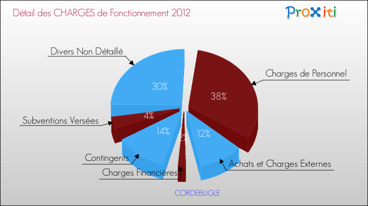 Décomposition des Charges de Fonctionnement 2012 de la commune de CORDEBUGLE Charges de Fonctionnement 2012 pour la commune de CORDEBUGLE