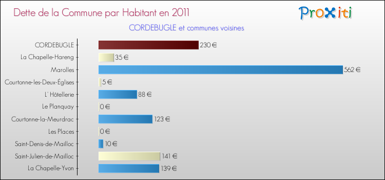 Dette par habitant de la commune en 2011 pour CORDEBUGLE et les communes proches Comparaison de la dette par habitant de la commune en 2011 pour CORDEBUGLE et les communes voisines
